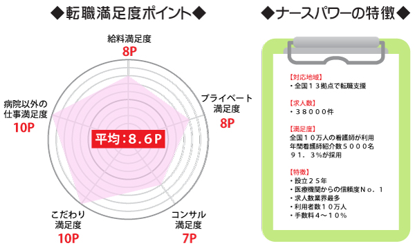 看護師の求人や募集転職、派遣はナースパワー